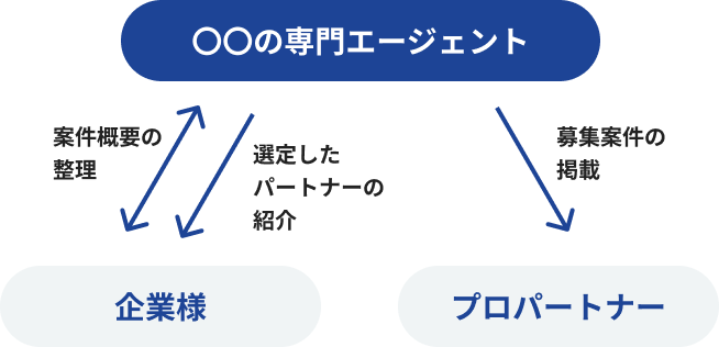 最適なパートナーが見つかる仕組みの図